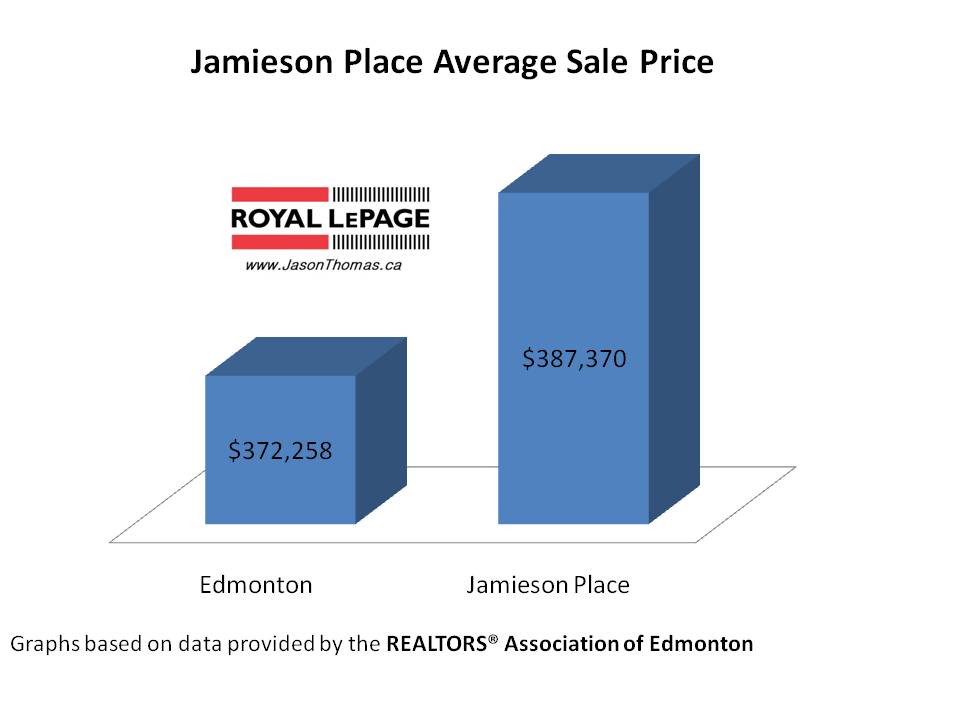Jamieson Place Bridlewood Hawkstone Average Sale Price